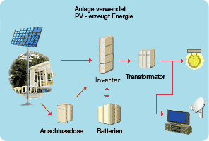 Kleines System ohne Netzanbindung
