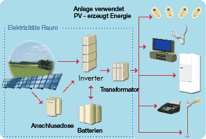 Großes System ohne Netzanbindung
