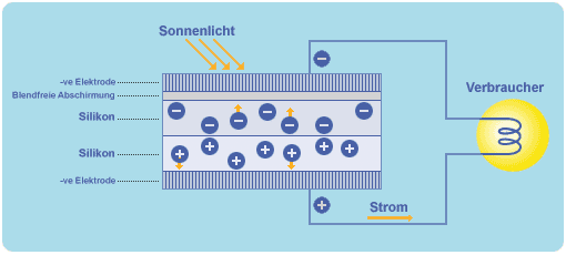 elektrischer Strom aus Sonnenlicht