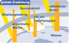 globale Erwärmung