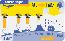 saurer Regen