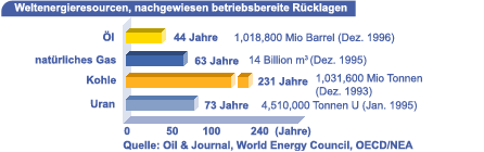 Weltenergieresourcen